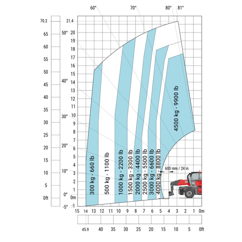 Teleskoptruck roto 4-hjulsstyrt < 26 m < 6 tonn
